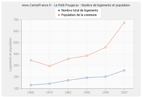 Le Petit-Fougeray : Nombre de logements et population